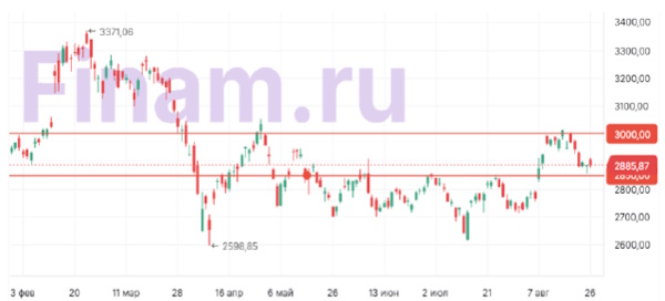 Индекс МосБиржи растерял утренний оптимизм